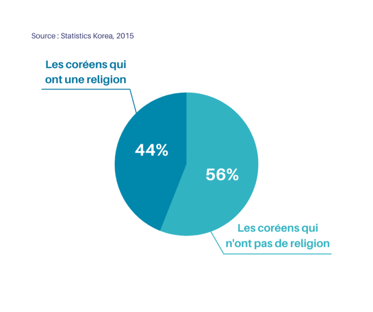 Les différentes religions en Corée du Sud capcoree.fr