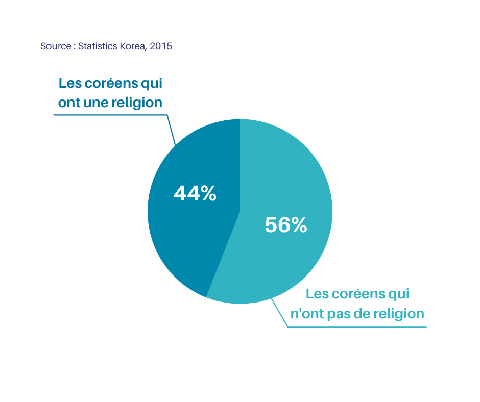 les religions en corée du sud