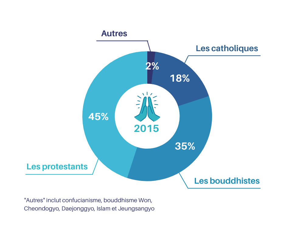 les religions en corée du sud