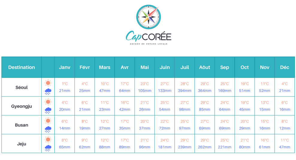 climat en corée du sud temps température